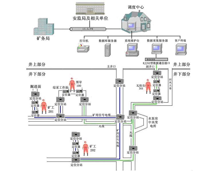 井下人員定位系統(tǒng)